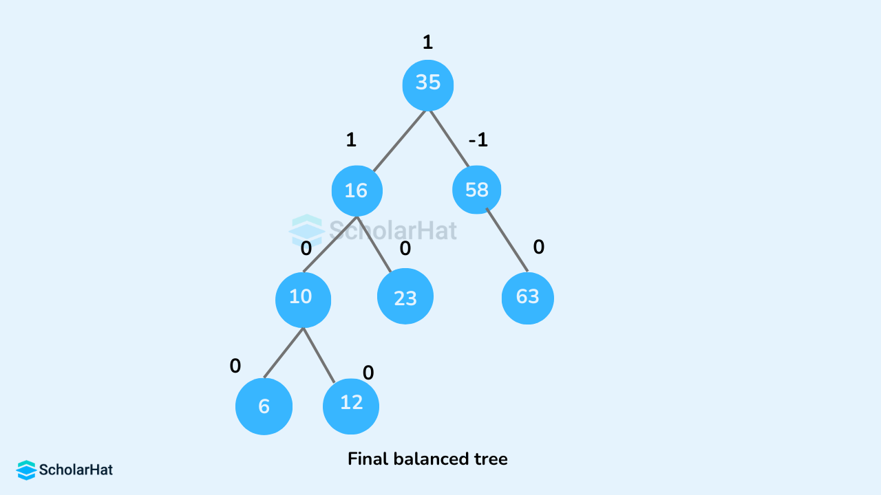 Final balanced tree in AVL tree